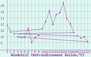 Courbe du refroidissement olien pour Dax (40)