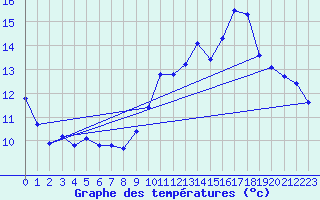 Courbe de tempratures pour Laval (53)