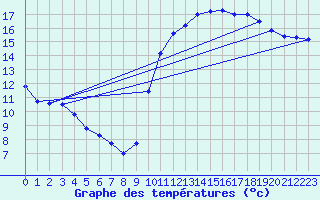 Courbe de tempratures pour La Rochelle - Le Bout Blanc (17)