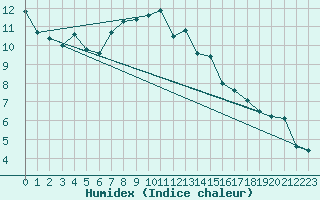 Courbe de l'humidex pour Robiei