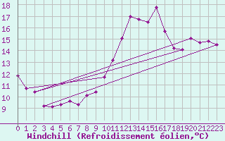 Courbe du refroidissement olien pour Lille (59)