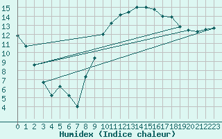 Courbe de l'humidex pour Carcassonne (11)