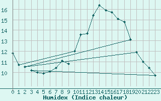 Courbe de l'humidex pour Oehringen