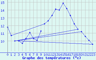 Courbe de tempratures pour Jabbeke (Be)