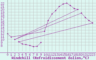 Courbe du refroidissement olien pour Lamballe (22)