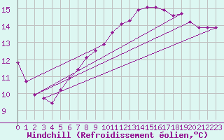 Courbe du refroidissement olien pour Saint-Brevin (44)
