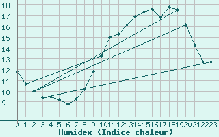 Courbe de l'humidex pour Limoges (87)