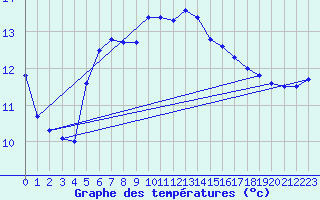 Courbe de tempratures pour Cap Ferret (33)