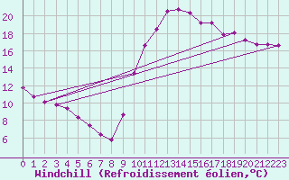 Courbe du refroidissement olien pour Saint-Brevin (44)
