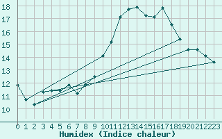 Courbe de l'humidex pour Malbosc (07)