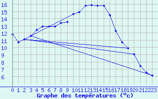 Courbe de tempratures pour Heino Aws