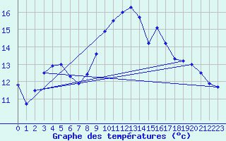 Courbe de tempratures pour Manston (UK)