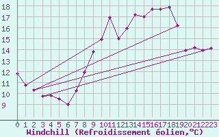 Courbe du refroidissement olien pour Epinal (88)