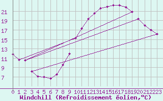 Courbe du refroidissement olien pour Ble / Mulhouse (68)