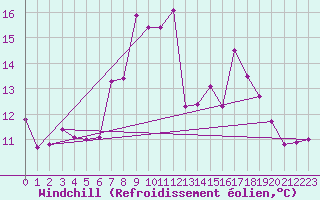 Courbe du refroidissement olien pour Feldberg-Schwarzwald (All)