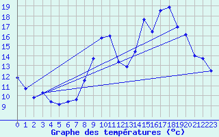 Courbe de tempratures pour Glandage (26)