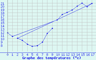 Courbe de tempratures pour Boulaide (Lux)