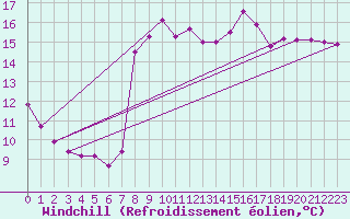 Courbe du refroidissement olien pour Cartagena