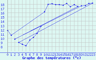 Courbe de tempratures pour Nostang (56)