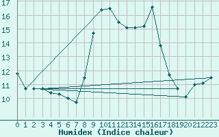 Courbe de l'humidex pour Cap Mele (It)