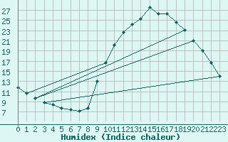 Courbe de l'humidex pour Recoubeau (26)