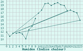 Courbe de l'humidex pour Nancy - Essey (54)