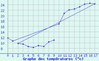 Courbe de tempratures pour Chamonix (74)