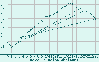 Courbe de l'humidex pour Buzenol (Be)