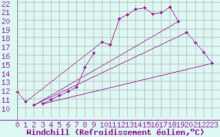 Courbe du refroidissement olien pour Trelly (50)