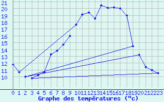 Courbe de tempratures pour Oberriet / Kriessern