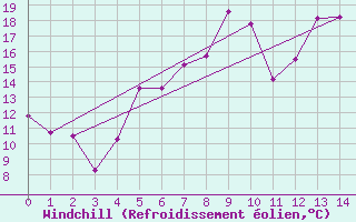 Courbe du refroidissement olien pour Vernines (63)