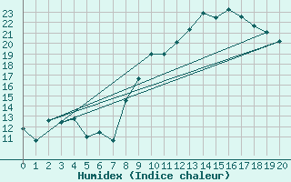 Courbe de l'humidex pour Rodez (12)