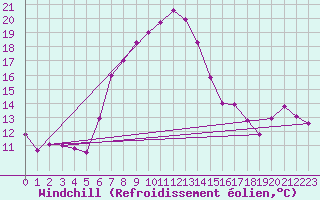 Courbe du refroidissement olien pour Fundata