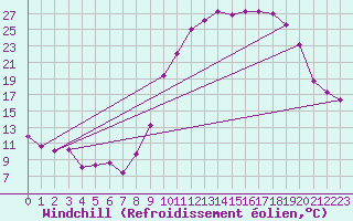 Courbe du refroidissement olien pour Troyes (10)