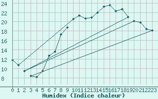 Courbe de l'humidex pour Nauheim, Bad