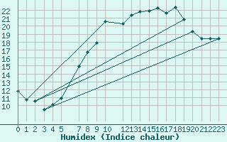 Courbe de l'humidex pour Sint Katelijne-waver (Be)