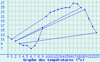 Courbe de tempratures pour Lans-en-Vercors (38)