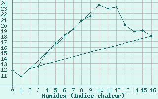 Courbe de l'humidex pour Punkaharju Airport