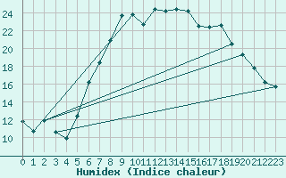 Courbe de l'humidex pour Zwiesel