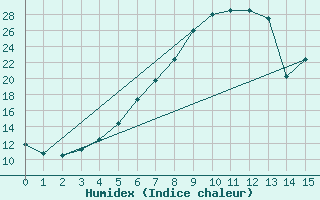 Courbe de l'humidex pour Pello