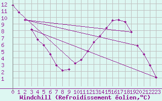 Courbe du refroidissement olien pour Chlons-en-Champagne (51)