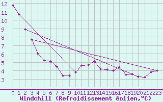 Courbe du refroidissement olien pour Aniane (34)