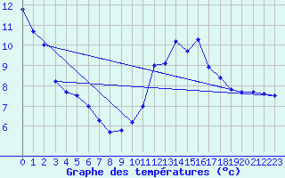 Courbe de tempratures pour Toussus-le-Noble (78)