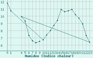 Courbe de l'humidex pour Bellefontaine (88)