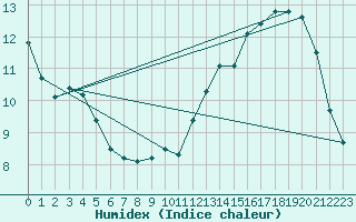 Courbe de l'humidex pour Ernage (Be)