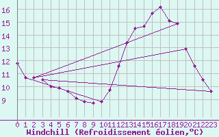 Courbe du refroidissement olien pour Lignerolles (03)