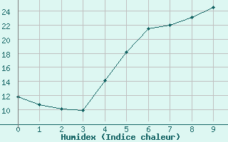 Courbe de l'humidex pour Szczecinek