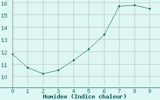 Courbe de l'humidex pour Olands Norra Udde