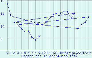 Courbe de tempratures pour Kleine-Brogel (Be)