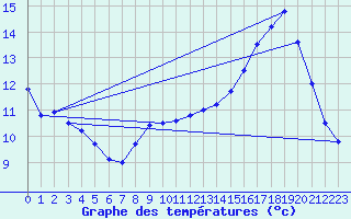 Courbe de tempratures pour Cruzy (89)